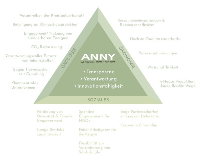 Nachhaltigkeitspyramide | ANNY